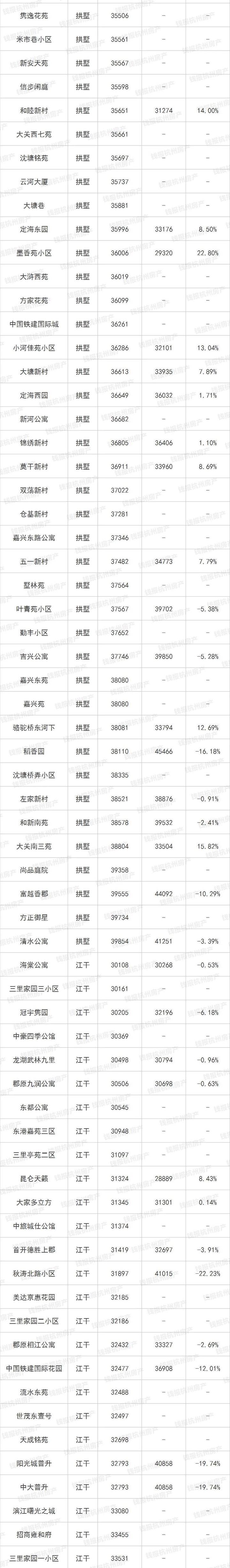 楼市小阳春来了！杭州最新最全二手房涨跌榜出炉 