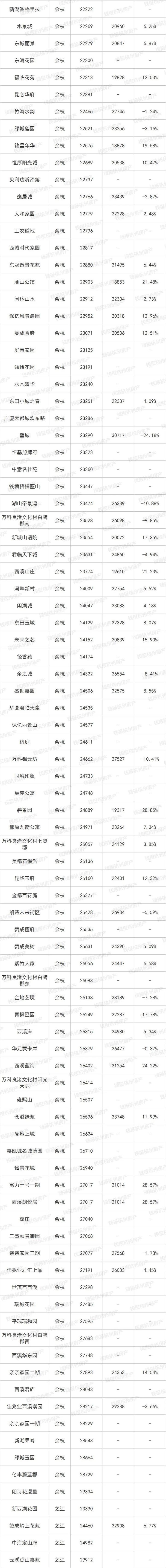 楼市小阳春来了！杭州最新最全二手房涨跌榜出炉 