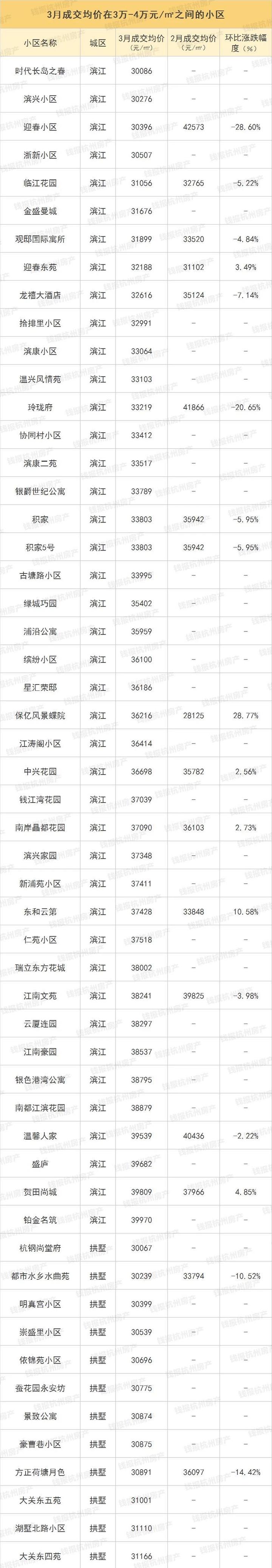 楼市小阳春来了！杭州最新最全二手房涨跌榜出炉 