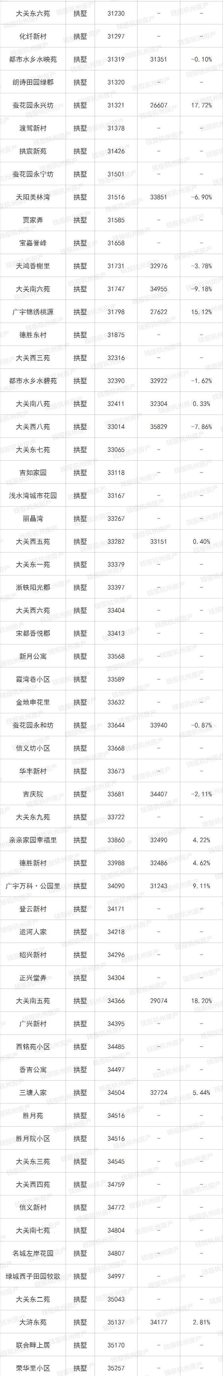 楼市小阳春来了！杭州最新最全二手房涨跌榜出炉 