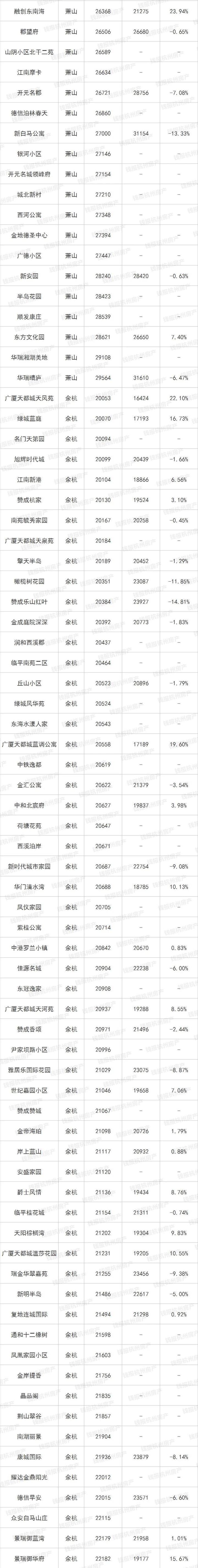 楼市小阳春来了！杭州最新最全二手房涨跌榜出炉 