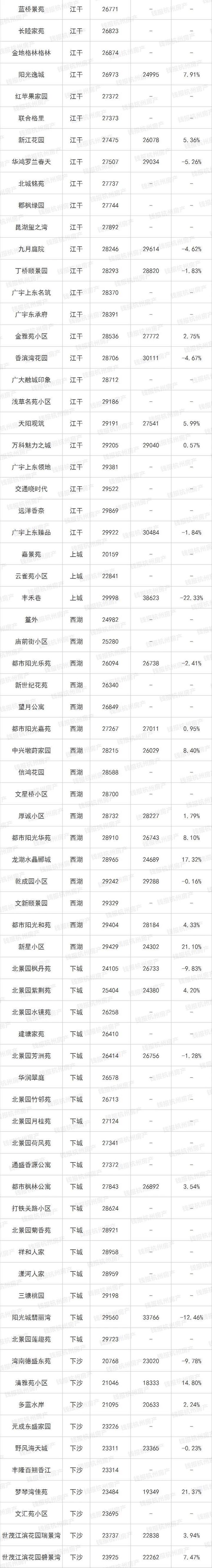 楼市小阳春来了！杭州最新最全二手房涨跌榜出炉 