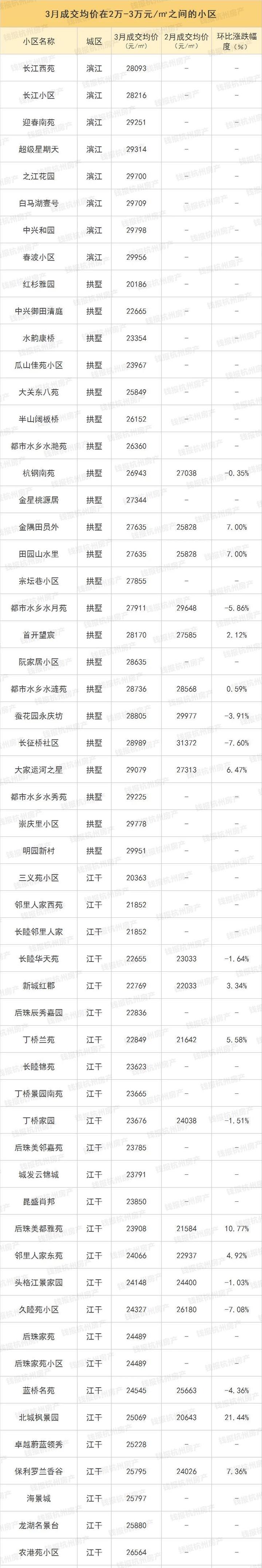 楼市小阳春来了！杭州最新最全二手房涨跌榜出炉 