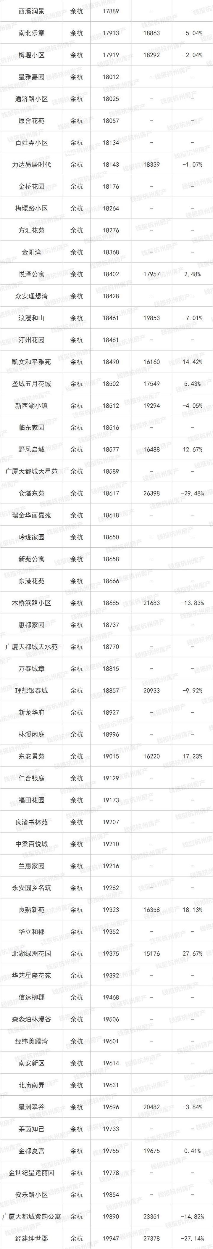 楼市小阳春来了！杭州最新最全二手房涨跌榜出炉 