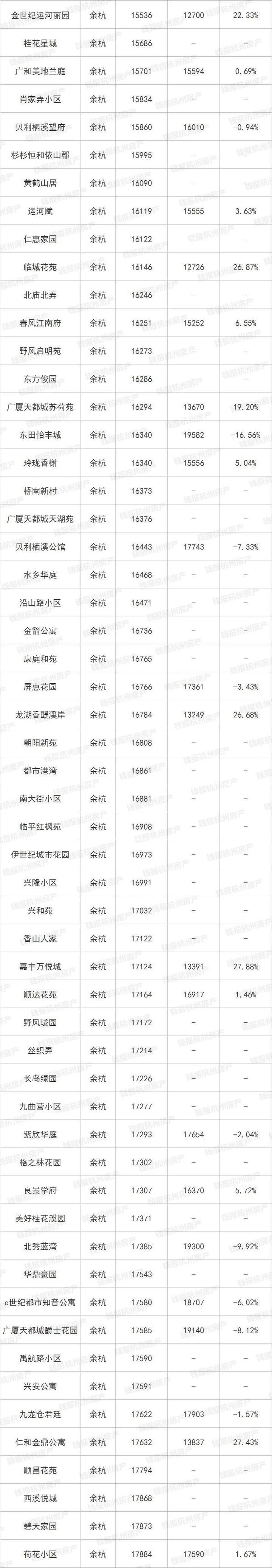 楼市小阳春来了！杭州最新最全二手房涨跌榜出炉 