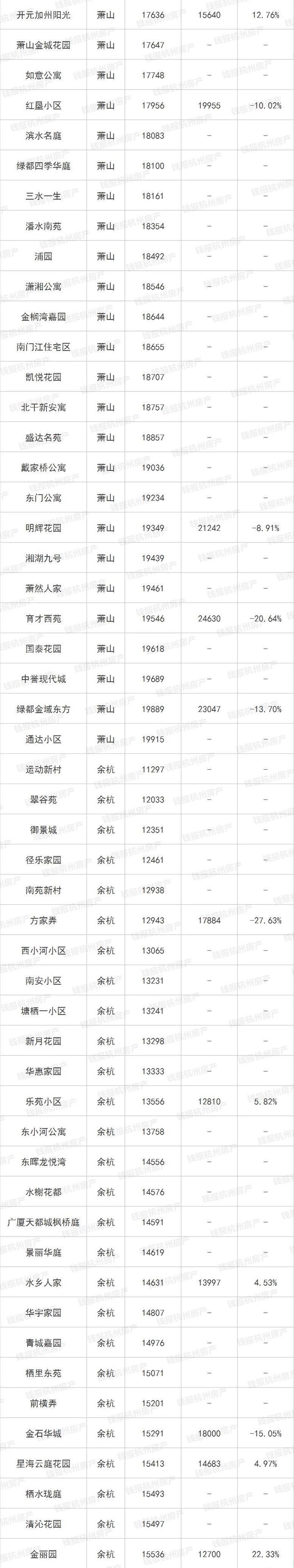 楼市小阳春来了！杭州最新最全二手房涨跌榜出炉 