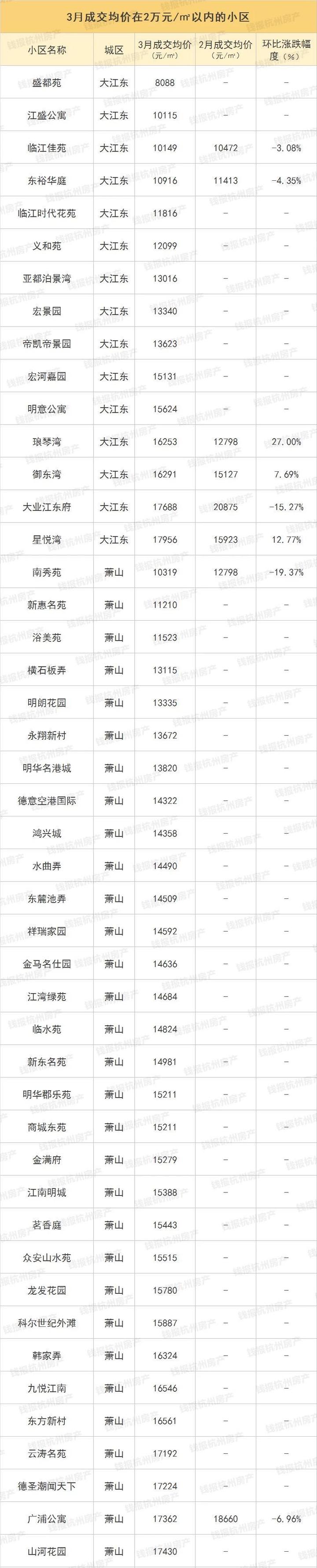 楼市小阳春来了！杭州最新最全二手房涨跌榜出炉 
