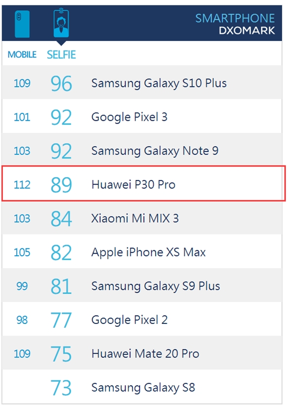 华为P30 Pro DxO前置相机评分公布：89分