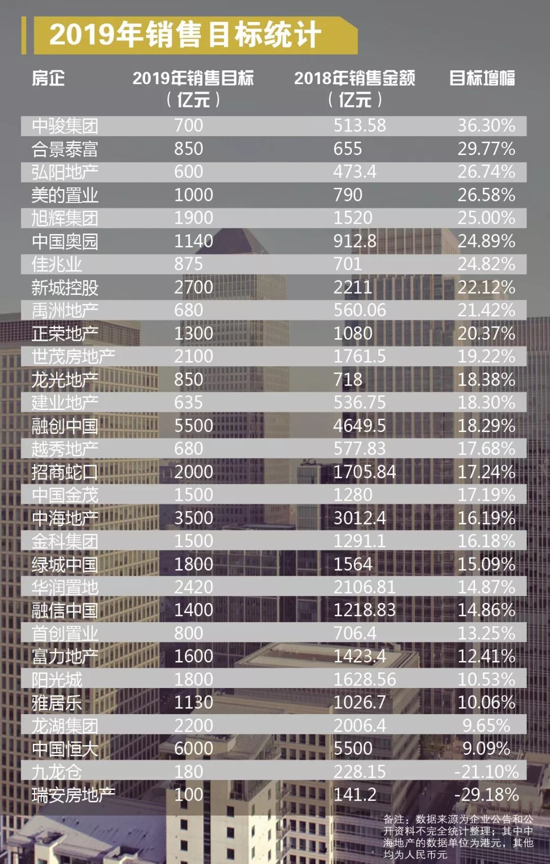 公司丨多房企下调2019年目标 一季度销售达标率不足20%