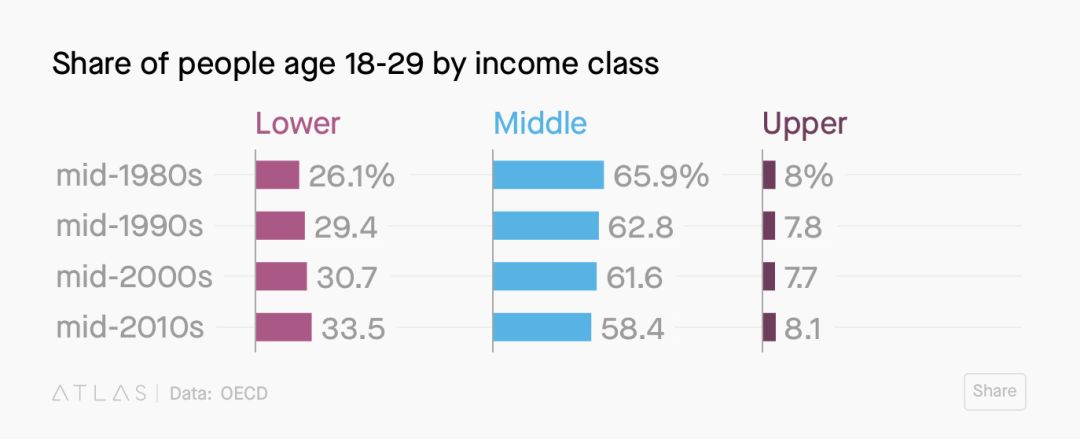 富人愈富、穷人愈穷：“千禧一代”被挤出中产阶级