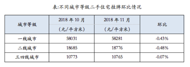 11月全国重点城市二手房市场继续整体趋冷