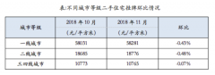11月全国重点城市二手房市场继续整体趋