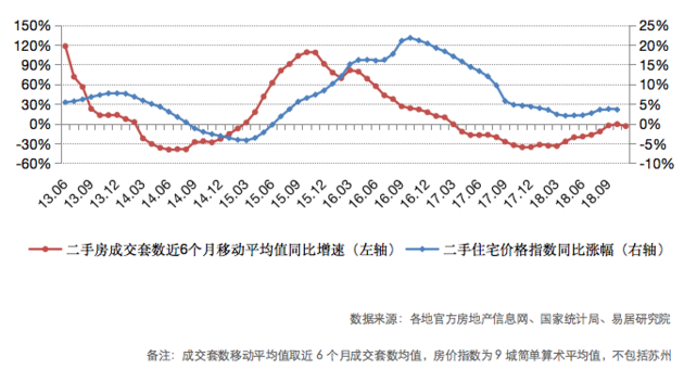 11月全国重点城市二手房市场继续整体趋冷