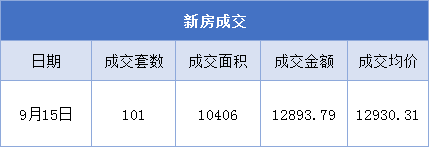 9月15日金华市新房成交101套 二手房成交6套