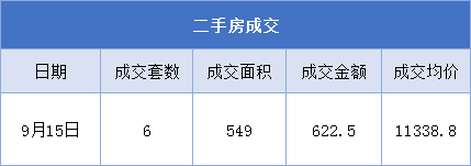 9月15日金华市新房成交101套 二手房成交6套