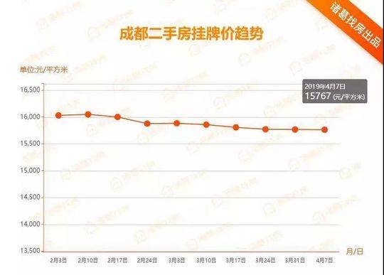 百城二手房环比涨价城市增至65个 成都列27位