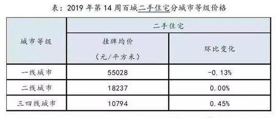 百城二手房环比涨价城市增至65个 成都列27位