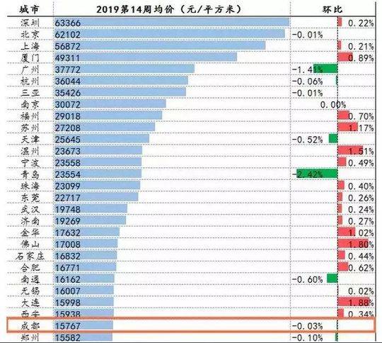 百城二手房环比涨价城市增至65个 成都列27位