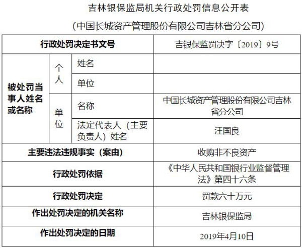 中国长城资产吉林分公司违法遭罚60万 收购非不良资产