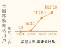 今年将支持建设4G基站2万个