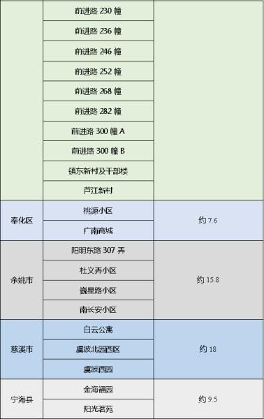 宁波这42个小区今年要大变样 涉及居民户数1274