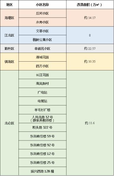 宁波这42个小区今年要大变样 涉及居民户数1274