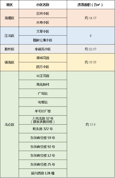 宁波这42个小区今年要大变样 涉及居民户数1274