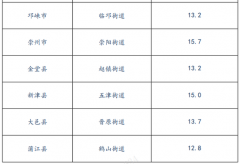 成都住房租金平均水平公布 这些区域领