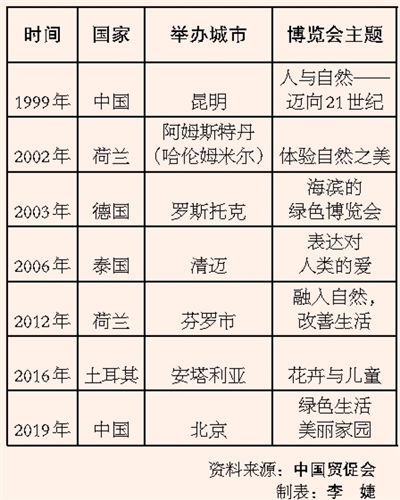 北京世园会 有啥新看点(图)