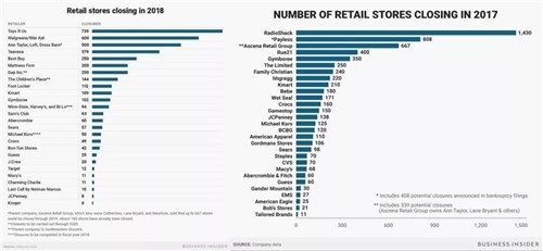 服饰业打击最严重， 美国零售今年已宣布关近6000家门店