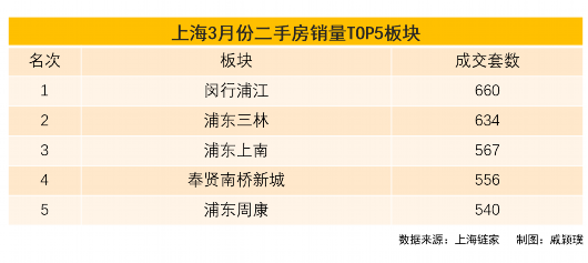 一季度二手房成交量同比增四成 上海楼市会持续