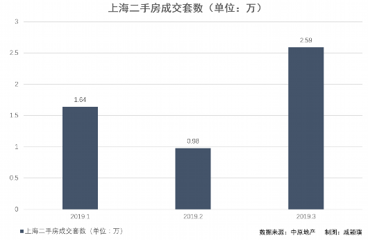 一季度二手房成交量同比增四成 上海楼市会持续