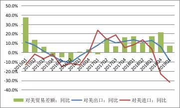 数据来源：海关总署；WIND；中国金融四十人论坛