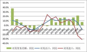 数据来源：海关总署；WIND；中国金融四十人论坛