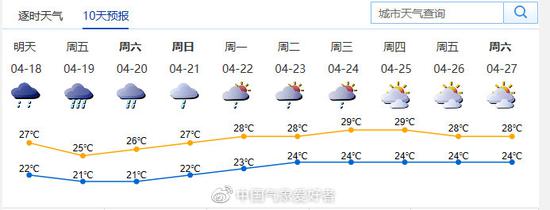 深圳的十天预报显示，4月18-21日深圳都有雨?