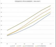 总书记放心农村学生营养健康状况正在
