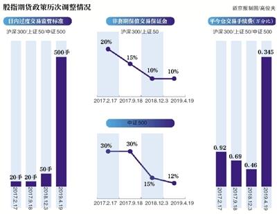 引资金入A股 股指期货第四次“松绑”