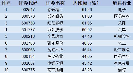 【股市周报】上证50指数创年内新高(4月15日-4月19日)