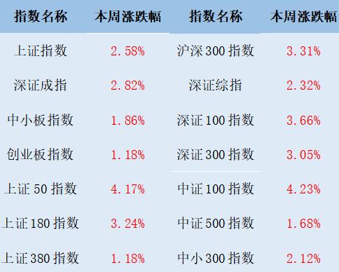 【股市周报】上证50指数创年内新高(4月15日-4月19日)