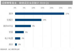 421.5元 一季度成都购物中心首层平均租