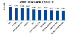2019年春招成都地区平均薪酬为7579元/月