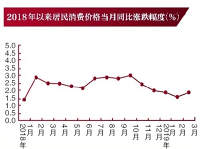 北京一季度GDP同比增6.4%經濟開局良好結構優化