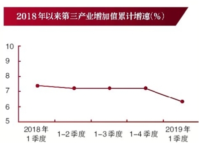 北京一季度GDP同比增6.4%經濟開局良好結構優化