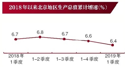 北京一季度GDP同比增6.4%經濟開局良好結構優化