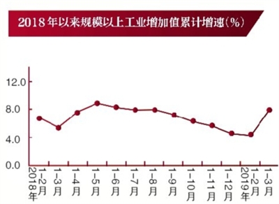 北京一季度GDP同比增6.4%經濟開局良好結構優化