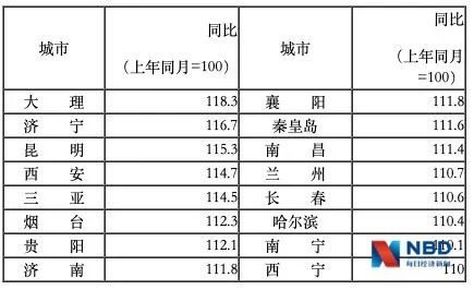 哪些城市的房价过热了？