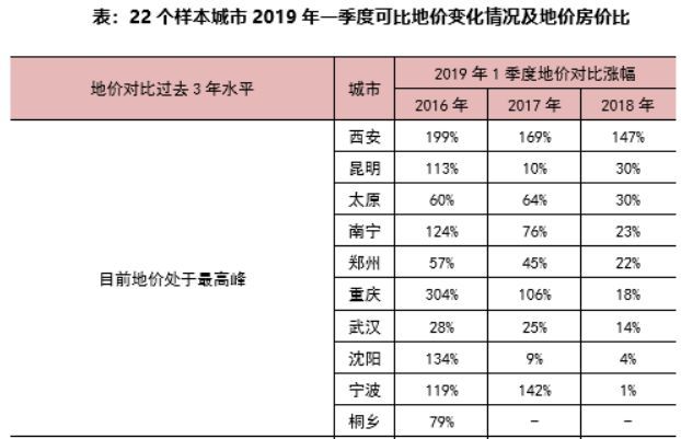 哪些城市的房价过热了？