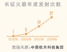 长三甲系列运载火箭实现第100次飞行(