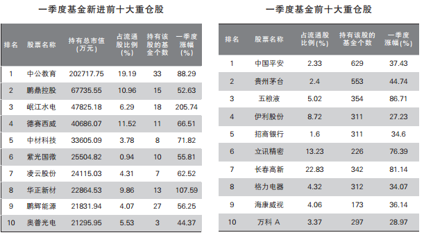 基金一季度重仓股曝光 公募“新宠”涨幅惊人