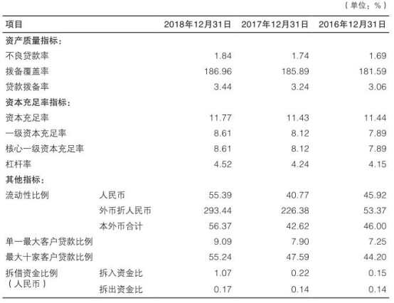 渤海银行去年贷款减值损失72亿元 逾期贷款137亿元